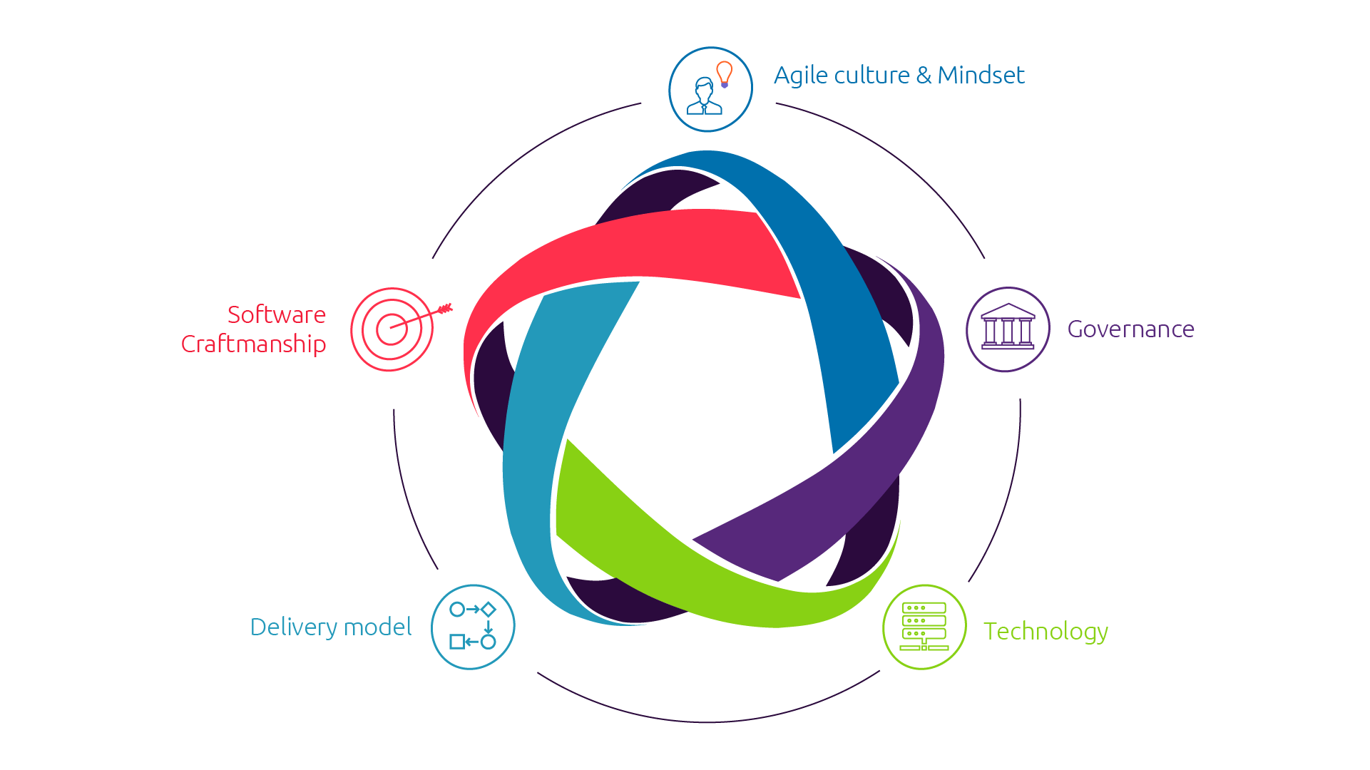 A Guide To Agile Transformations
