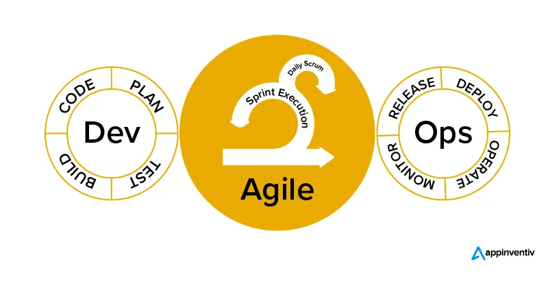 Agile and DevOps